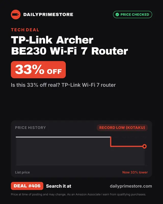 33% off: TP-Link Archer BE230 Wi-Fi 7 Router