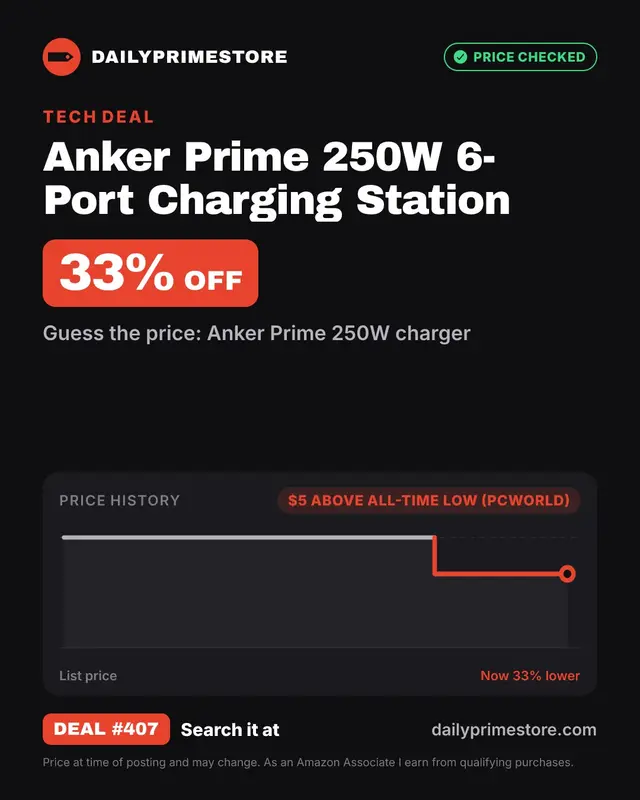 33% off: Anker Prime 250W 6-Port Charging Station